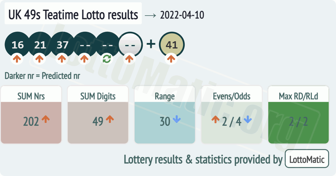 UK 49s Teatime results drawn on 2022-04-10