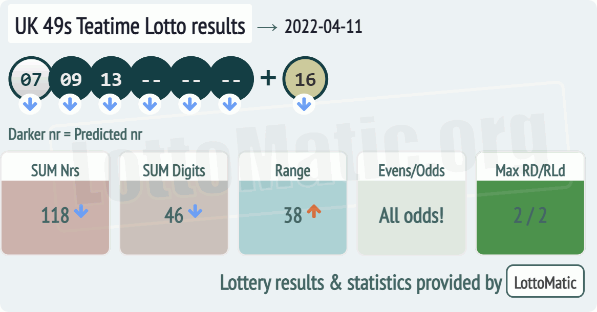 UK 49s Teatime results drawn on 2022-04-11