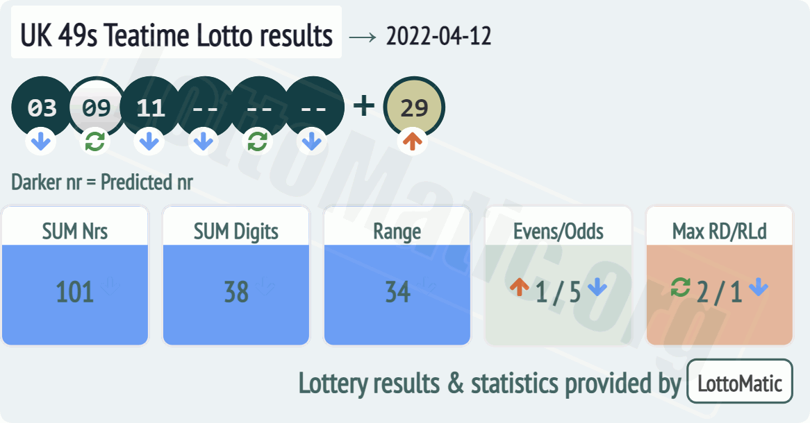 UK 49s Teatime results drawn on 2022-04-12