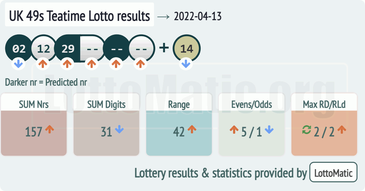 UK 49s Teatime results drawn on 2022-04-13