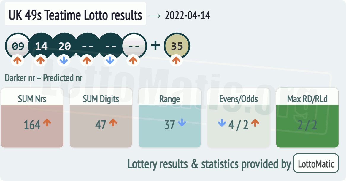 UK 49s Teatime results drawn on 2022-04-14