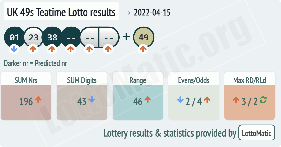 UK 49s Teatime results drawn on 2022-04-15