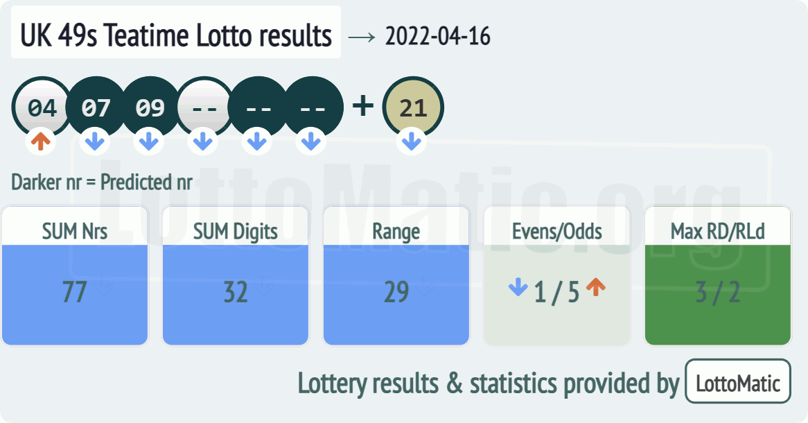 UK 49s Teatime results drawn on 2022-04-16