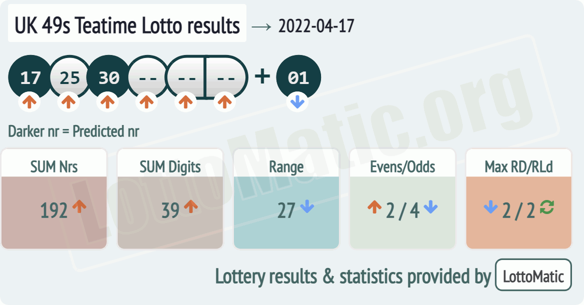 UK 49s Teatime results drawn on 2022-04-17