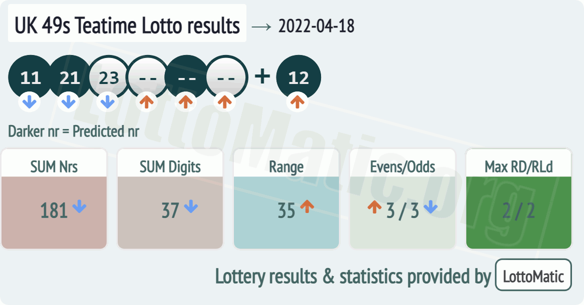 UK 49s Teatime results drawn on 2022-04-18