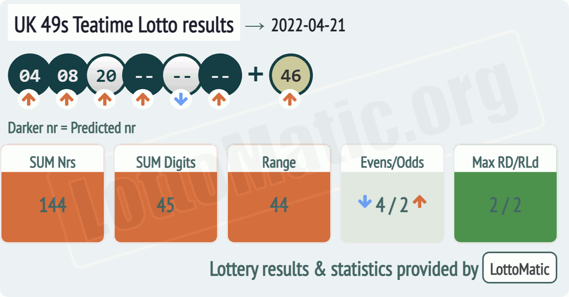 UK 49s Teatime results drawn on 2022-04-21