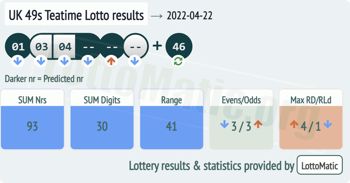 UK 49s Teatime results drawn on 2022-04-22