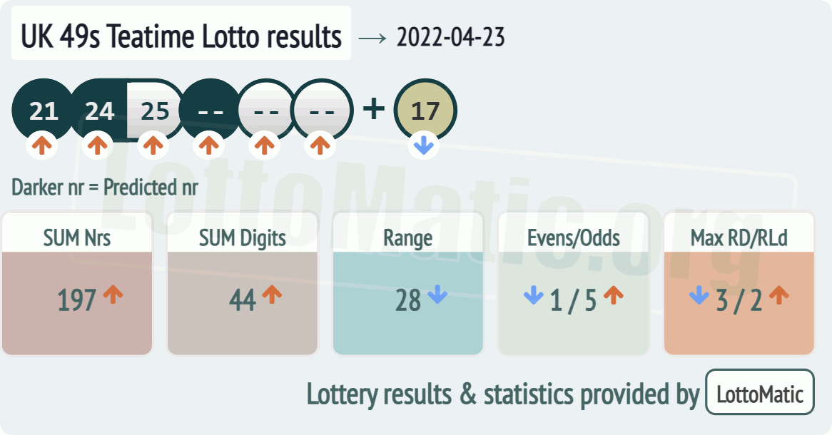 UK 49s Teatime results drawn on 2022-04-23