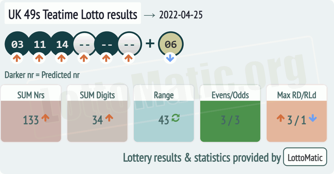 UK 49s Teatime results drawn on 2022-04-25