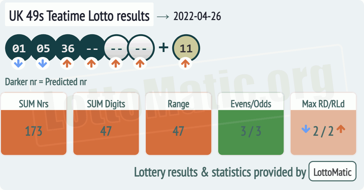 UK 49s Teatime results drawn on 2022-04-26