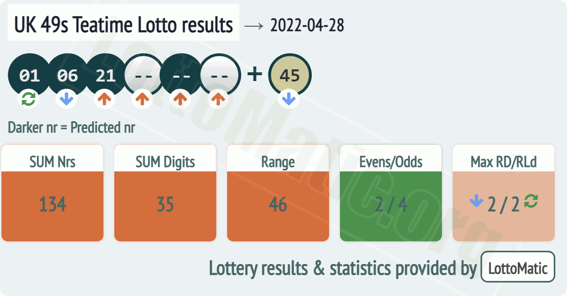 UK 49s Teatime results drawn on 2022-04-28