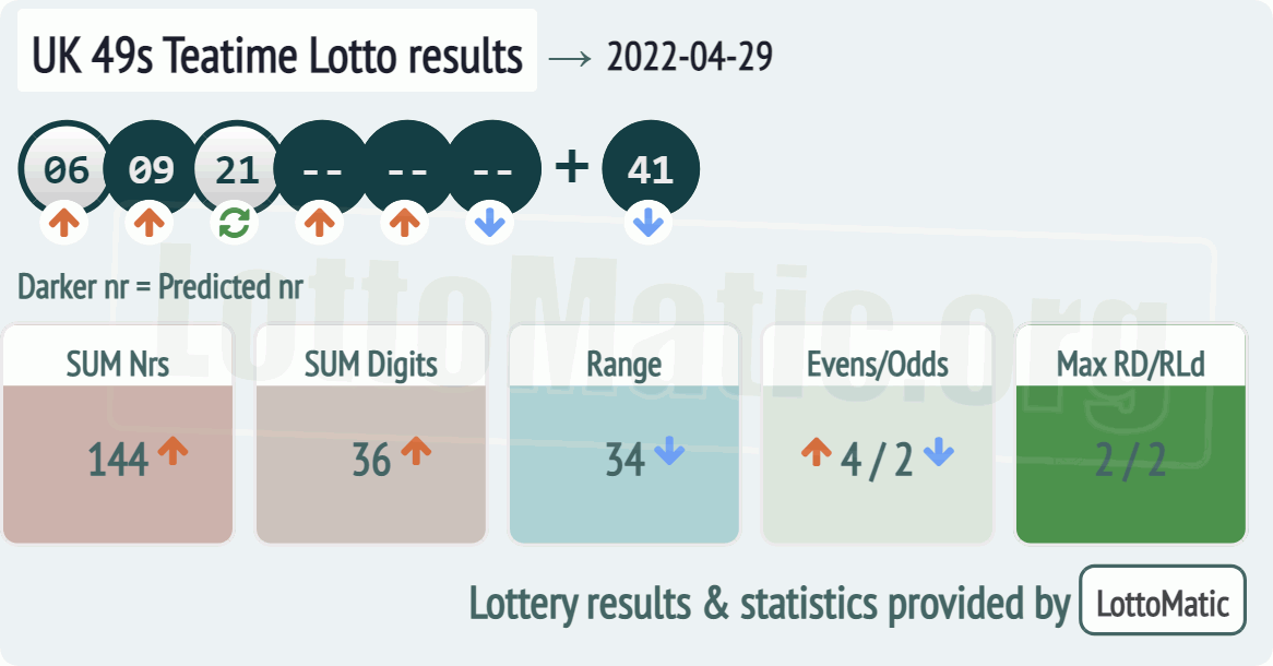 UK 49s Teatime results drawn on 2022-04-29