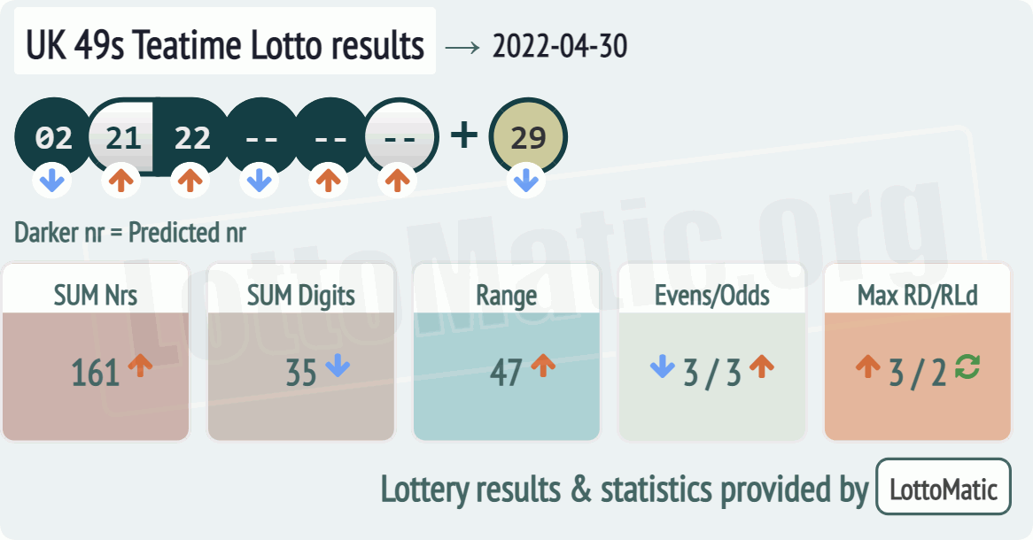 UK 49s Teatime results drawn on 2022-04-30