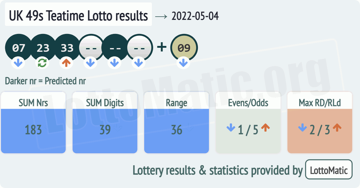 UK 49s Teatime results drawn on 2022-05-04