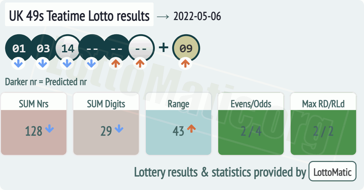 UK 49s Teatime results drawn on 2022-05-06