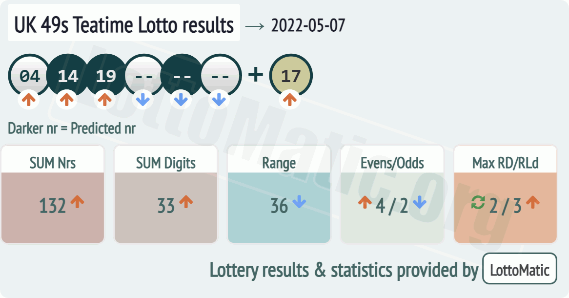 UK 49s Teatime results drawn on 2022-05-07