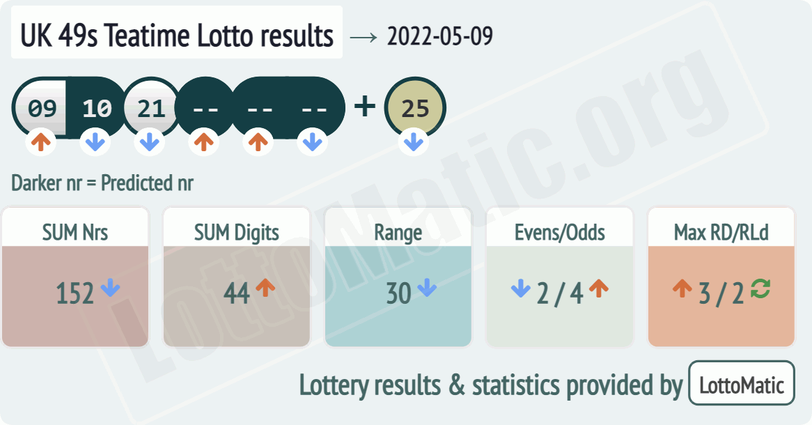 UK 49s Teatime results drawn on 2022-05-09