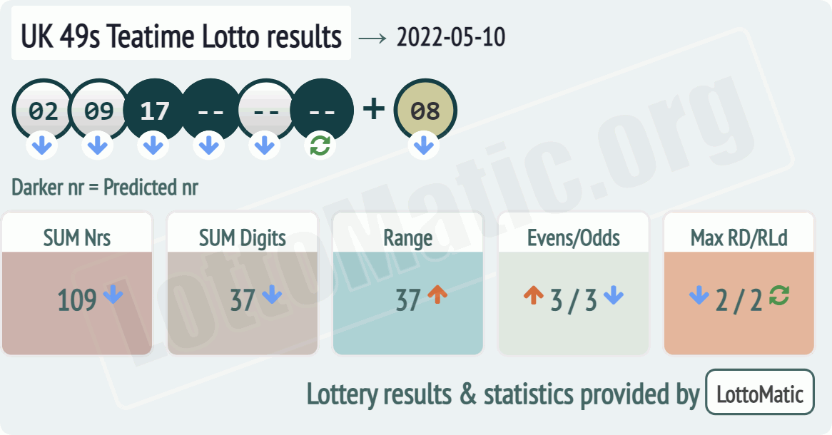 UK 49s Teatime results drawn on 2022-05-10