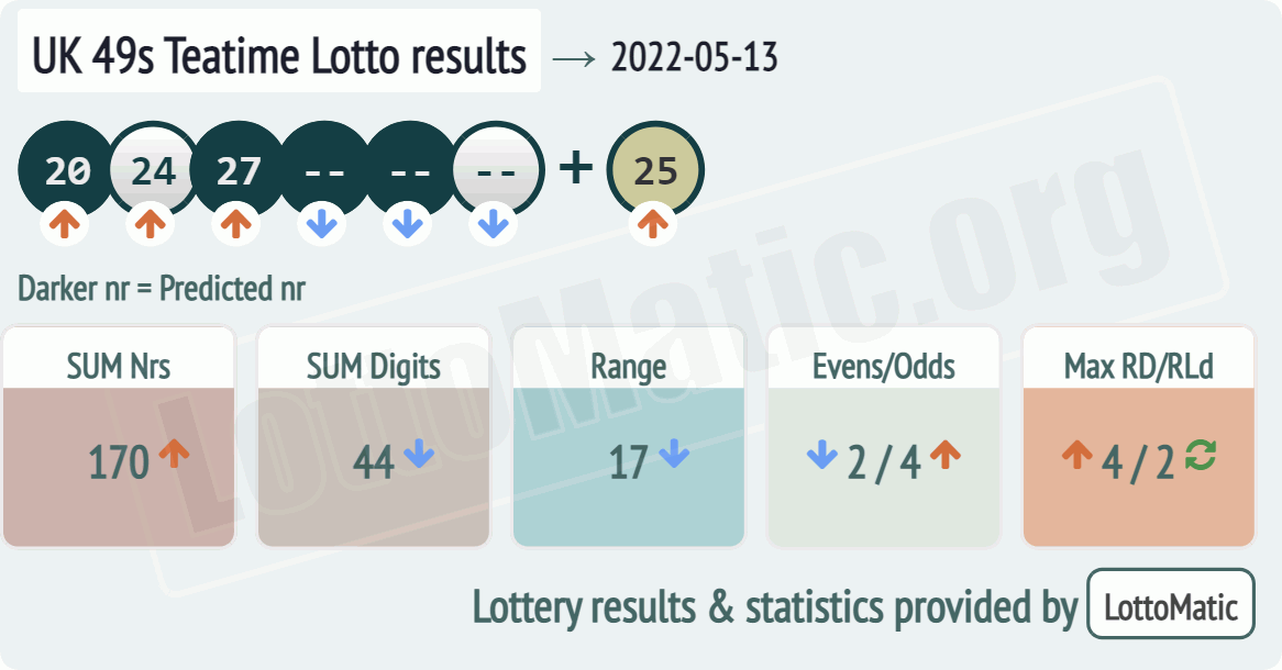 UK 49s Teatime results drawn on 2022-05-13