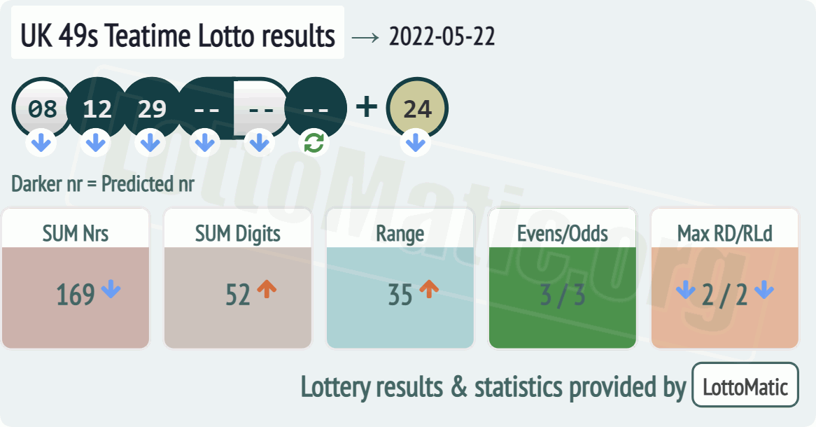 UK 49s Teatime results drawn on 2022-05-22