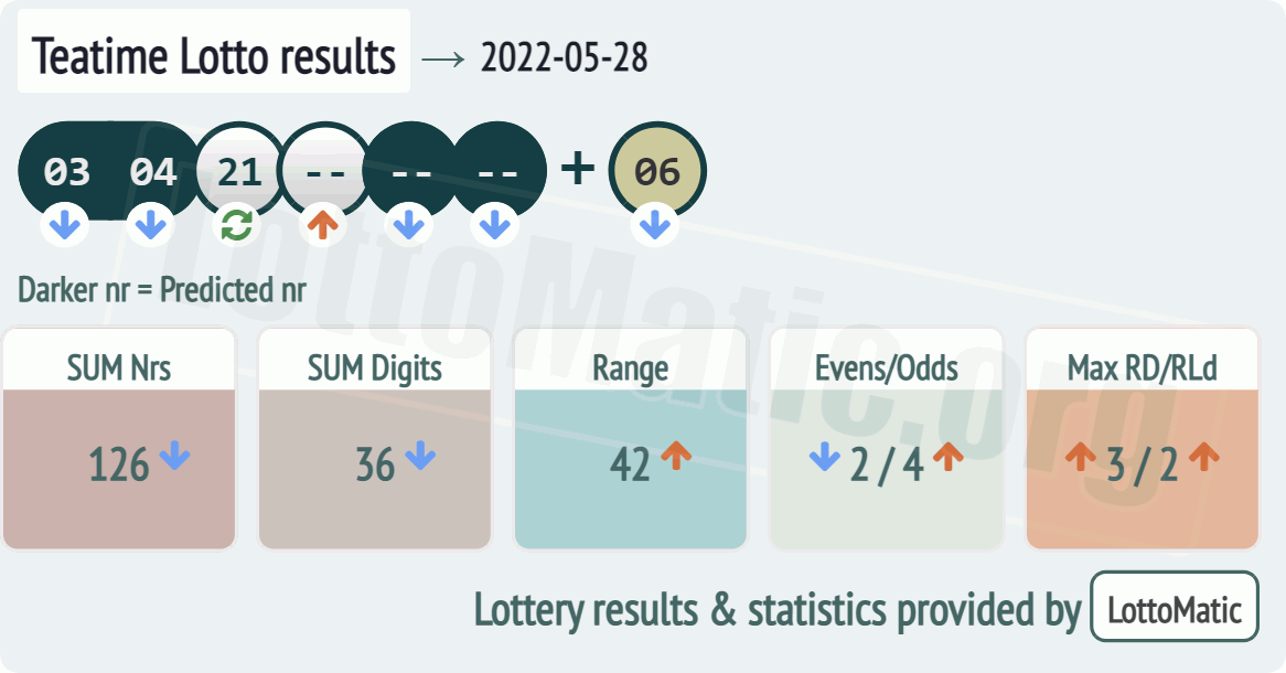 UK 49s Teatime results drawn on 2022-05-28