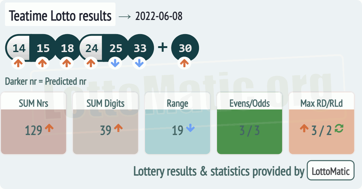 UK 49s Teatime results drawn on 2022-06-08