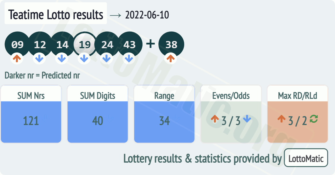 UK 49s Teatime results drawn on 2022-06-10