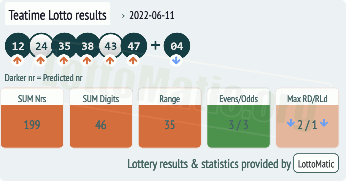 UK 49s Teatime results drawn on 2022-06-11