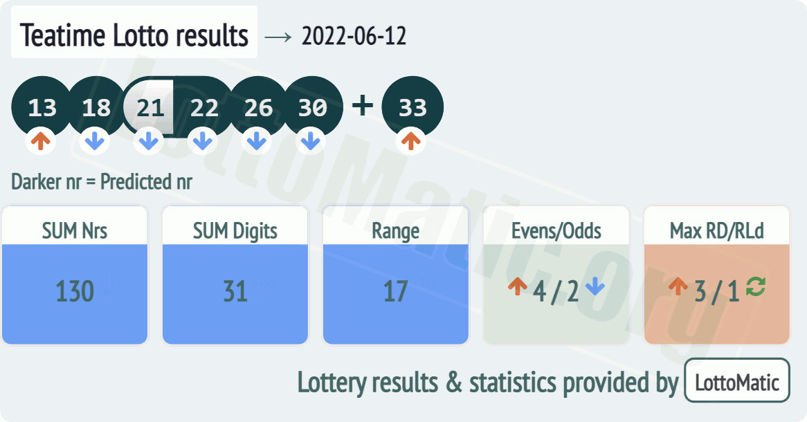 UK 49s Teatime results drawn on 2022-06-12