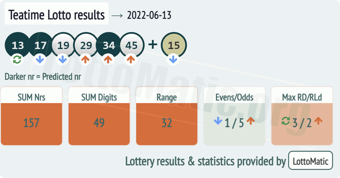 UK 49s Teatime results drawn on 2022-06-13