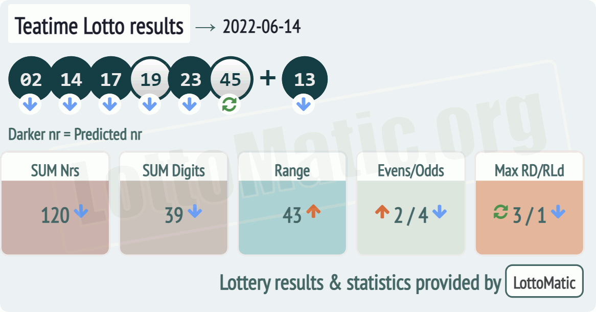 UK 49s Teatime results drawn on 2022-06-14