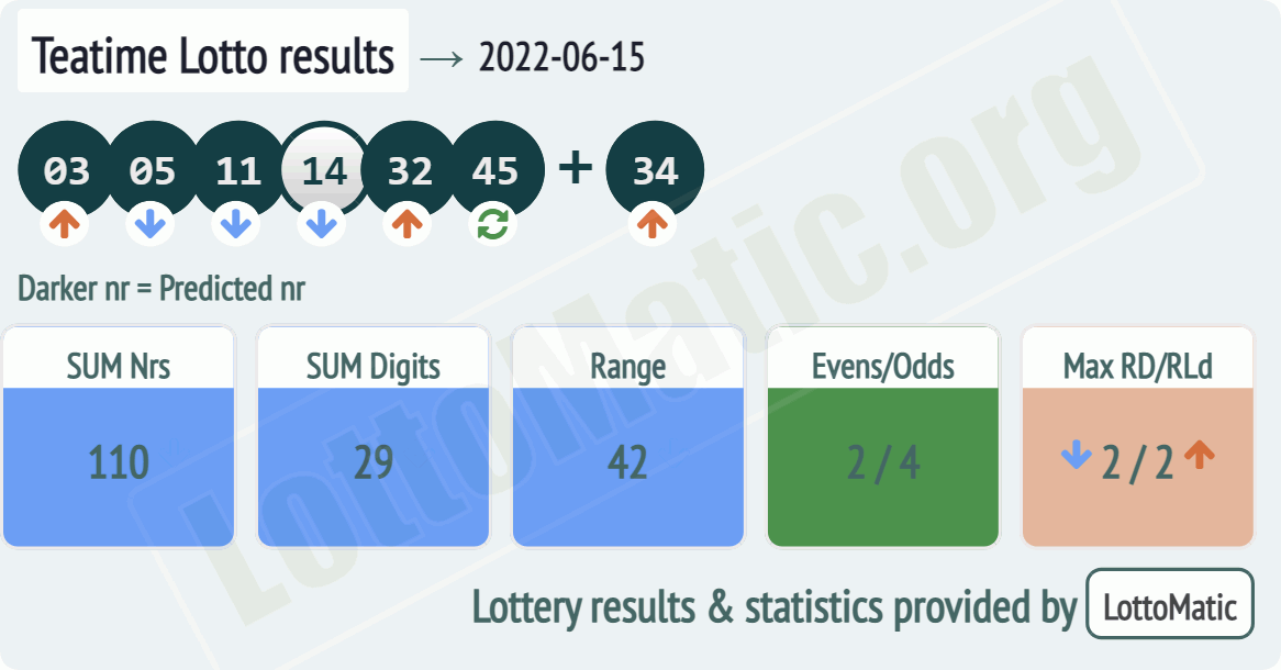 UK 49s Teatime results drawn on 2022-06-15