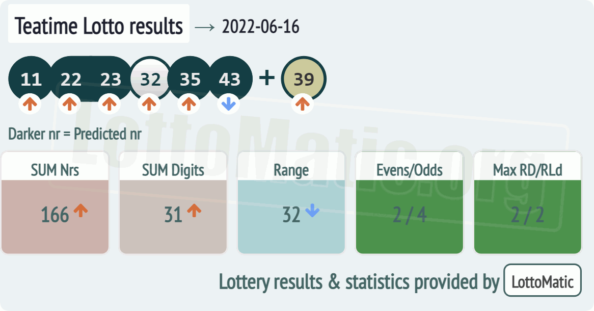 UK 49s Teatime results drawn on 2022-06-16