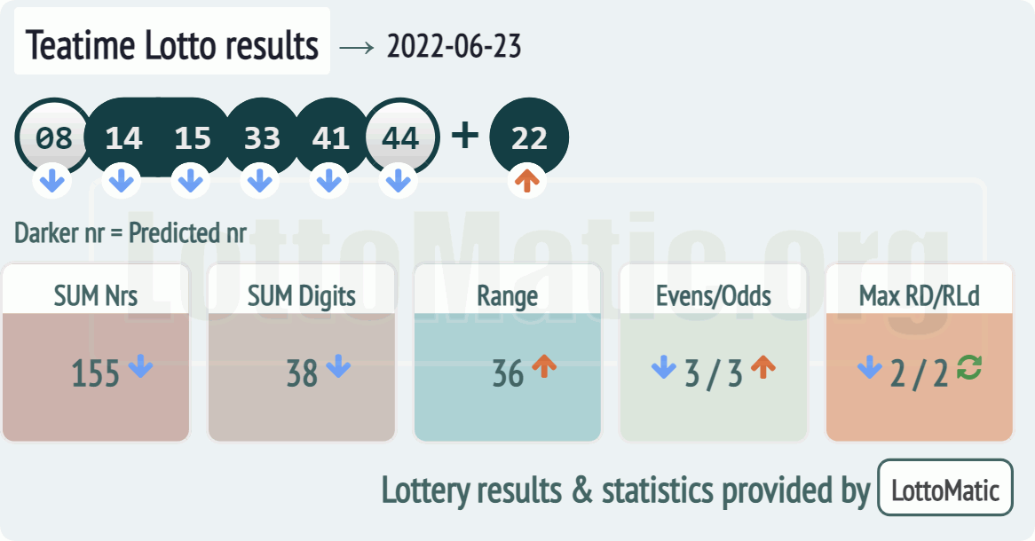 UK 49s Teatime results drawn on 2022-06-23