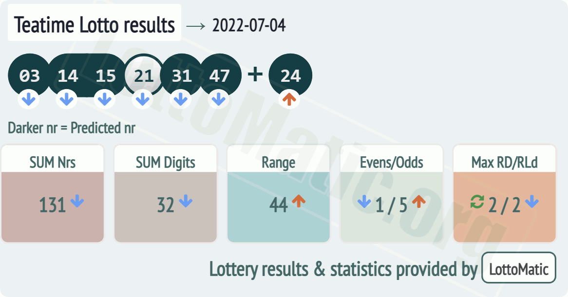 UK 49s Teatime results drawn on 2022-07-04