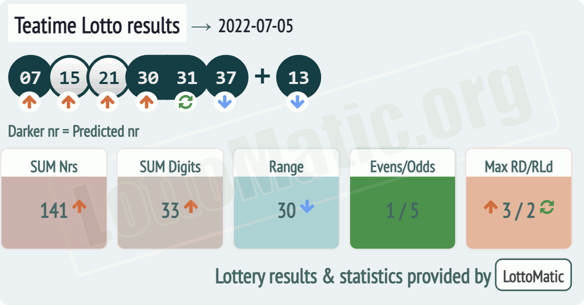 UK 49s Teatime results drawn on 2022-07-05