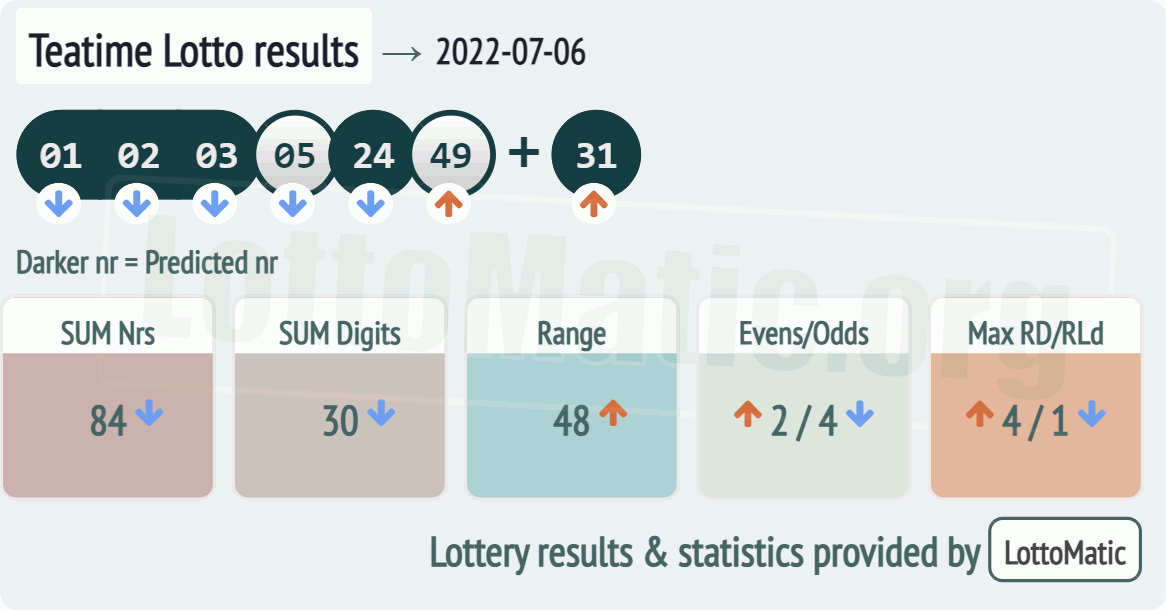 UK 49s Teatime results drawn on 2022-07-06