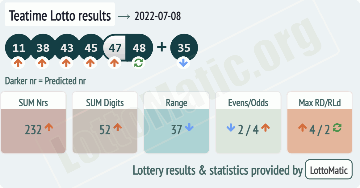 UK 49s Teatime results drawn on 2022-07-08