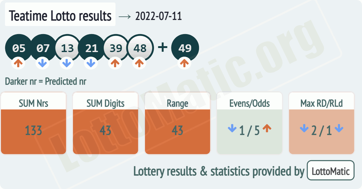 UK 49s Teatime results drawn on 2022-07-11