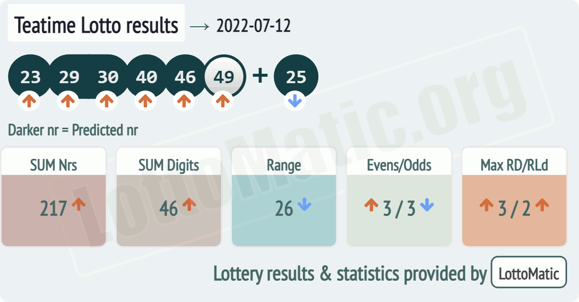 UK 49s Teatime results drawn on 2022-07-12