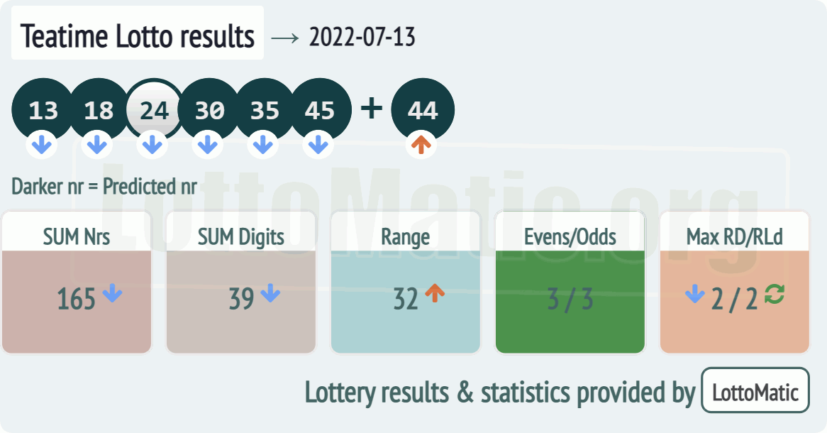 UK 49s Teatime results drawn on 2022-07-13