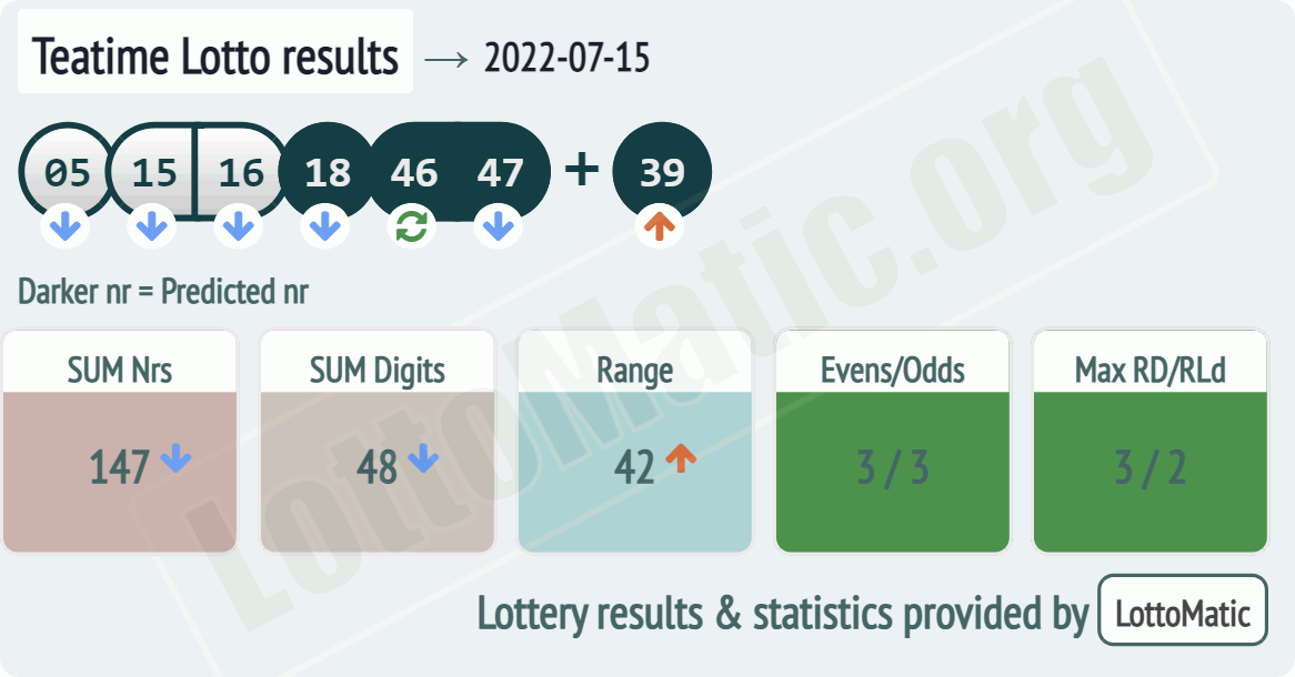 UK 49s Teatime results drawn on 2022-07-15