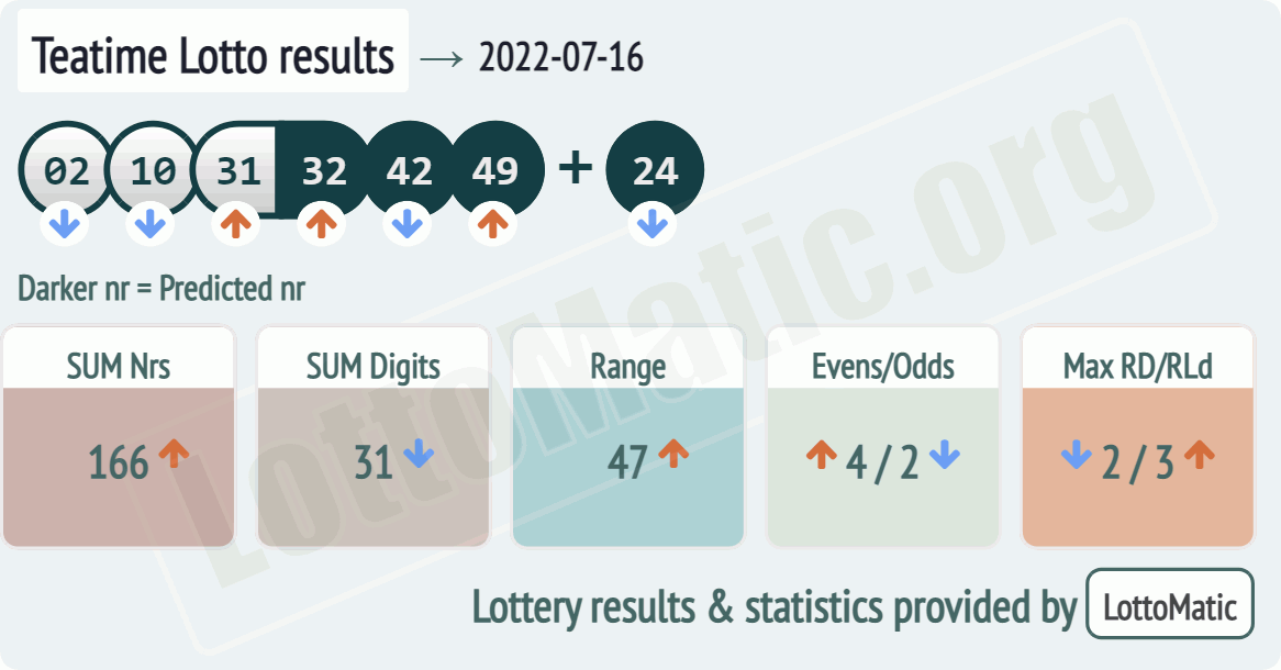 UK 49s Teatime results drawn on 2022-07-16