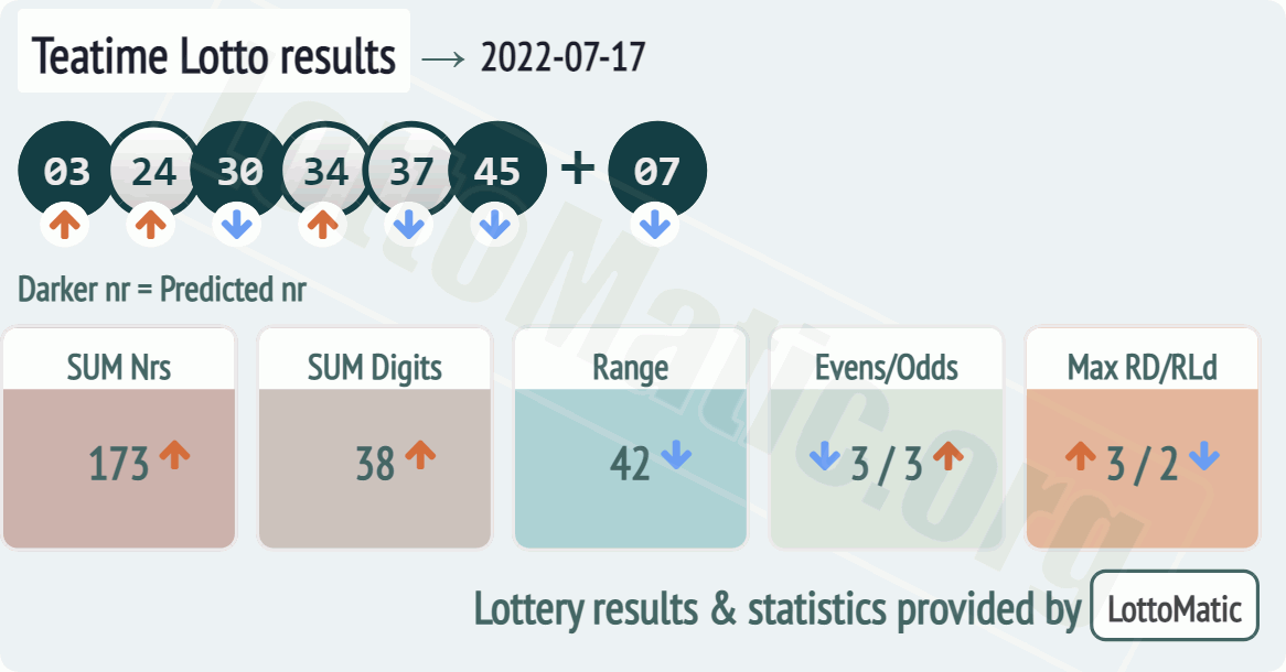 UK 49s Teatime results drawn on 2022-07-17