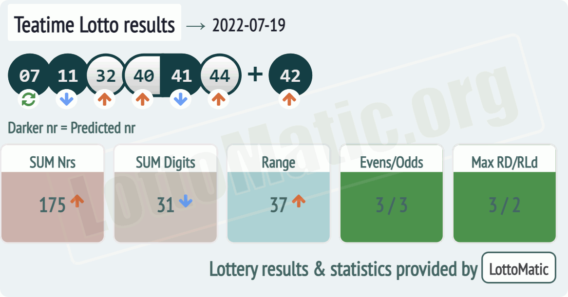 UK 49s Teatime results drawn on 2022-07-19