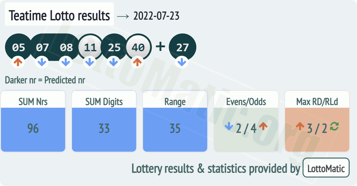 UK 49s Teatime results drawn on 2022-07-23