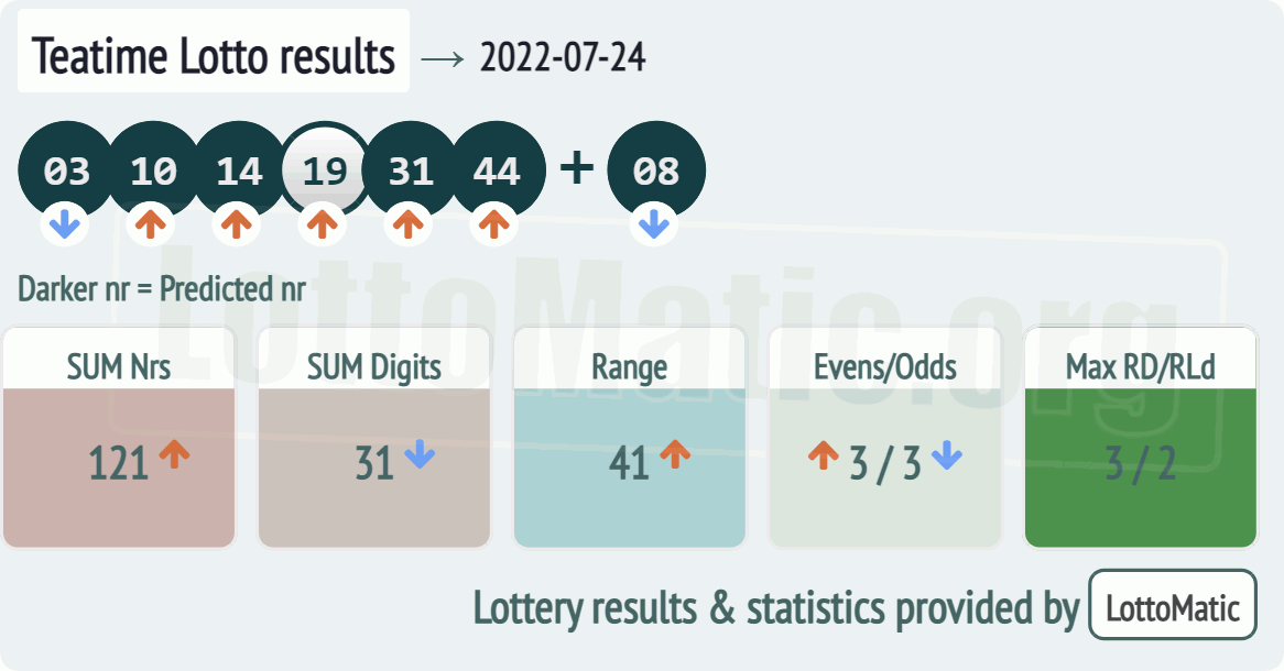 UK 49s Teatime results drawn on 2022-07-24