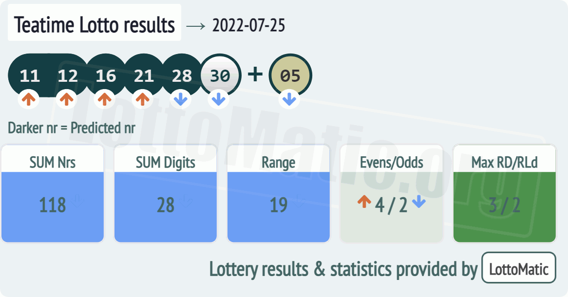 UK 49s Teatime results drawn on 2022-07-25