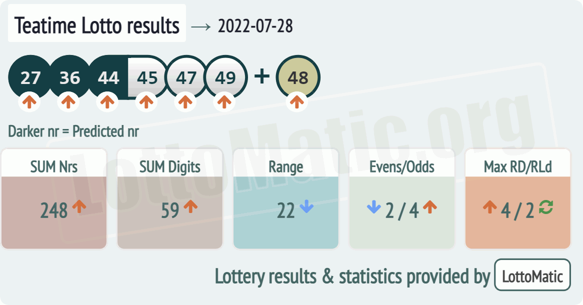 UK 49s Teatime results drawn on 2022-07-28