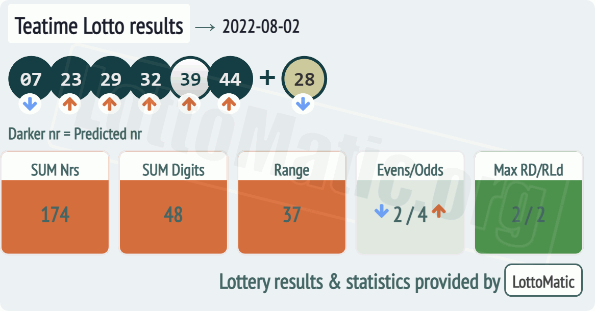 UK 49s Teatime results drawn on 2022-08-02